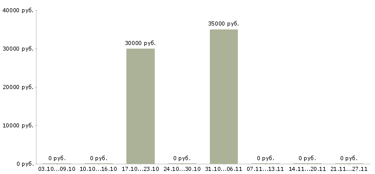 Вакансии информационная безопасность в Рязани - Медиана зарплат информационная безопасность в Рязани за 2 месяца