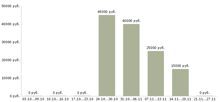 Вакансии информационная безопасность в Саратове - Медиана зарплат информационная безопасность в Саратове за 2 месяца