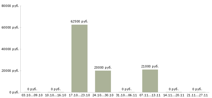 Вакансии кандидат наук Ростов-на-дону - Медиана зарплат кандидат наук Ростов-на-дону за 2 месяца