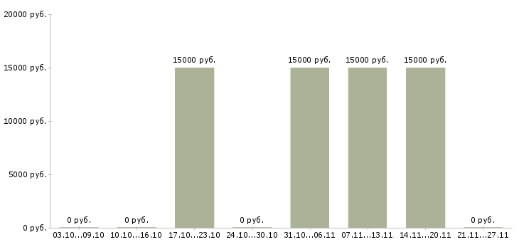 Вакансии кассир в медицинский центр Ростов-на-дону - Медиана зарплат кассир в медицинский центр Ростов-на-дону за 2 месяца