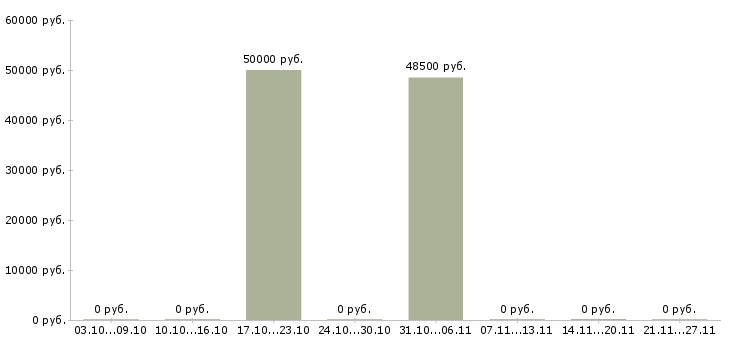 Вакансии коммерческий представитель в Владимире - Медиана зарплат коммерческий представитель в Владимире за 2 месяца