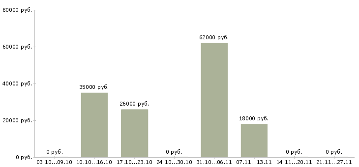 Вакансии комплектовщик заказов в Челябинске - Медиана зарплат комплектовщик заказов в Челябинске за 2 месяца