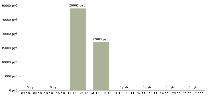 Вакансии конструктор в Кургане - Медиана зарплат конструктор в Кургане за 2 месяца