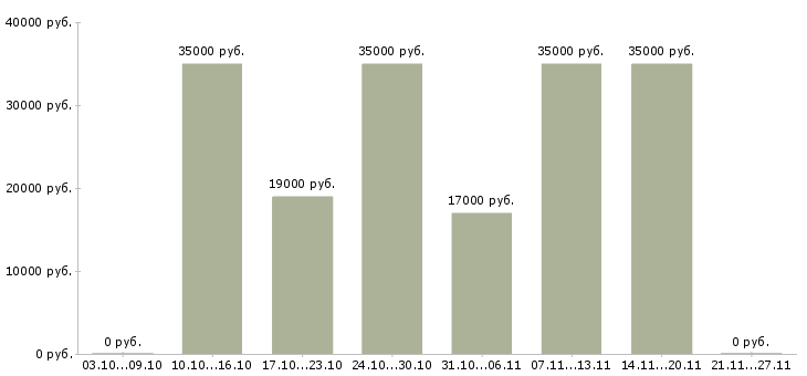 Вакансии консультант 1с в Твери - Медиана зарплат консультант 1с в Твери за 2 месяца