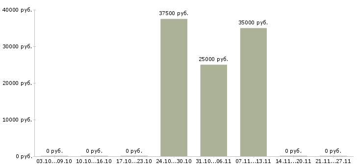 Вакансии контролер склада в Подольске - Медиана зарплат контролер склада в Подольске за 2 месяца