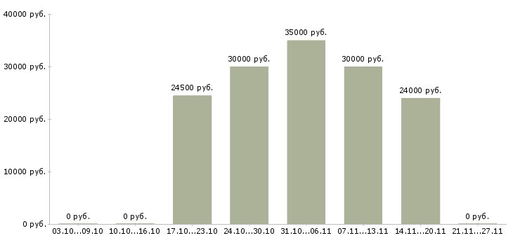 Вакансии контролёр Ростов-на-дону - Медиана зарплат контролёр Ростов-на-дону за 2 месяца