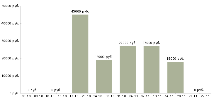 Вакансии кредитный консультант Нижний новгород - Медиана зарплат кредитный консультант Нижний новгород за 2 месяца