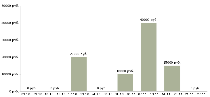 Вакансии кредитный менеджер в Курске - Медиана зарплат кредитный менеджер в Курске за 2 месяца