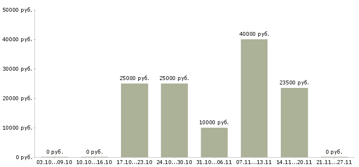 Вакансии кредитный менеджер в Ставрополе - Медиана зарплат кредитный менеджер в Ставрополе за 2 месяца