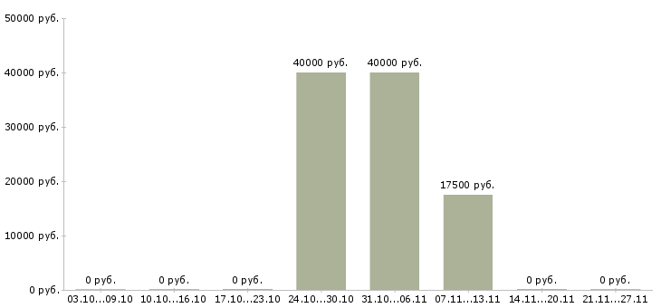 Вакансии личный помощник в Магнитогорске - Медиана зарплат личный помощник в Магнитогорске за 2 месяца