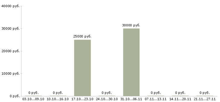 Вакансии менеджер vip клиенты в Иркутске - Медиана зарплат менеджер vip клиенты в Иркутске за 2 месяца