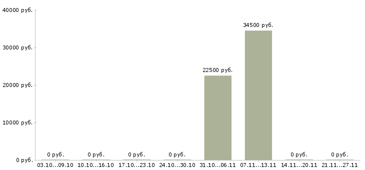 Вакансии менеджер в типографию в Екатеринбурге - Медиана зарплат менеджер в типографию в Екатеринбурге за 2 месяца