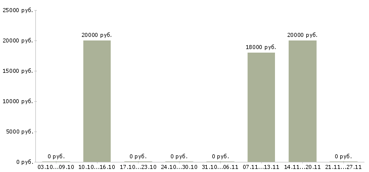 Вакансии менеджер клиентского отдела в Новокузнецке - Медиана зарплат менеджер клиентского отдела в Новокузнецке за 2 месяца