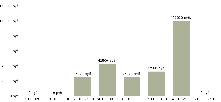 Вакансии менеджер по займам в Екатеринбурге - Медиана зарплат менеджер по займам в Екатеринбурге за 2 месяца