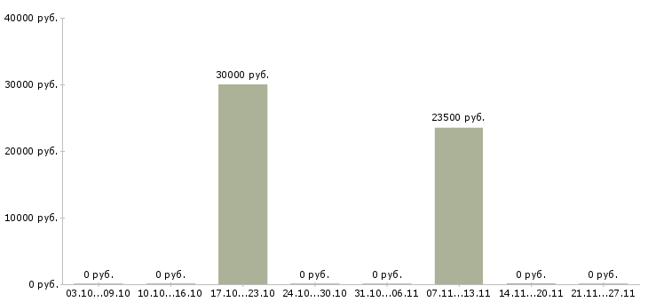 Вакансии менеджер по закупкам Симферополь - Медиана зарплат менеджер по закупкам Симферополь за 2 месяца