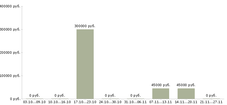 Вакансии менеджер по обучению и развитию персонала в Ангарске - Медиана зарплат менеджер по обучению и развитию персонала в Ангарске за 2 месяца