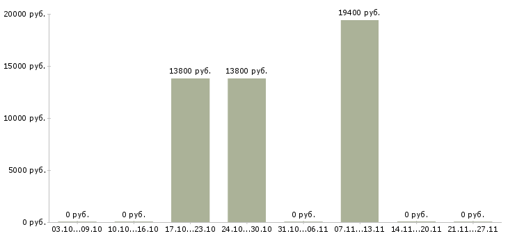 Вакансии менеджер по обучению и развитию персонала в Курске - Медиана зарплат менеджер по обучению и развитию персонала в Курске за 2 месяца
