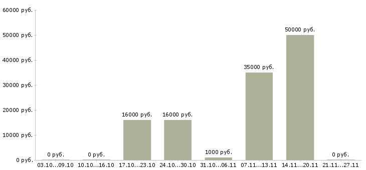 Вакансии менеджер по продажам без поиска клиентов в Астрахани - Медиана зарплат менеджер по продажам без поиска клиентов в Астрахани за 2 месяца