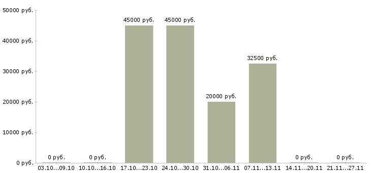 Вакансии менеджер по продажам без поиска клиентов в Хабаровске - Медиана зарплат менеджер по продажам без поиска клиентов в Хабаровске за 2 месяца