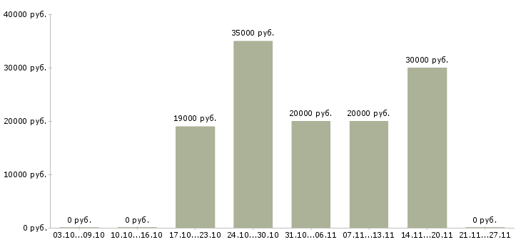 Вакансии менеджер по продажам домов Хакасия - Медиана зарплат менеджер по продажам домов Хакасия за 2 месяца