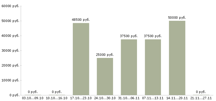 Вакансии менеджер по продажам финансовых продуктов в Сургуте - Медиана зарплат менеджер по продажам финансовых продуктов в Сургуте за 2 месяца