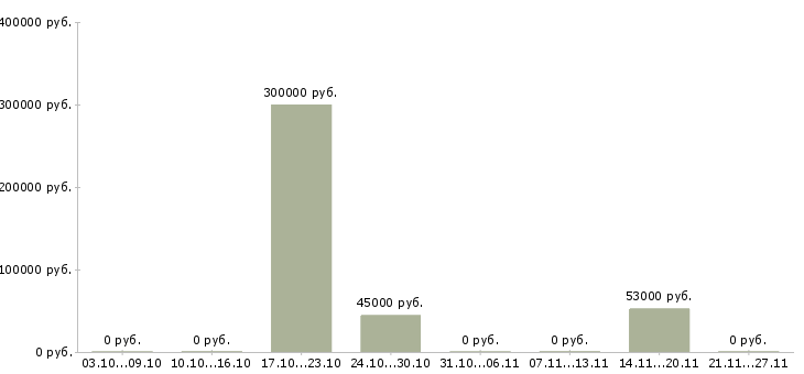 Вакансии менеджер по развитию бизнеса в Пскове - Медиана зарплат менеджер по развитию бизнеса в Пскове за 2 месяца