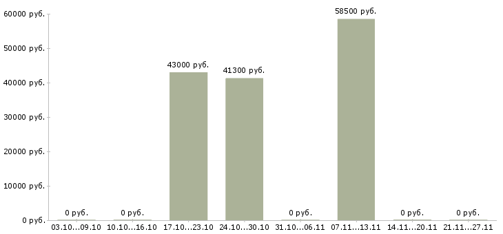 Вакансии менеджер по транспорту в Кемерово - Медиана зарплат менеджер по транспорту в Кемерово за 2 месяца