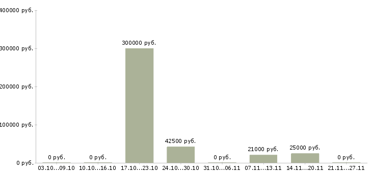 Вакансии менеджер склада Симферополь - Медиана зарплат менеджер склада Симферополь за 2 месяца