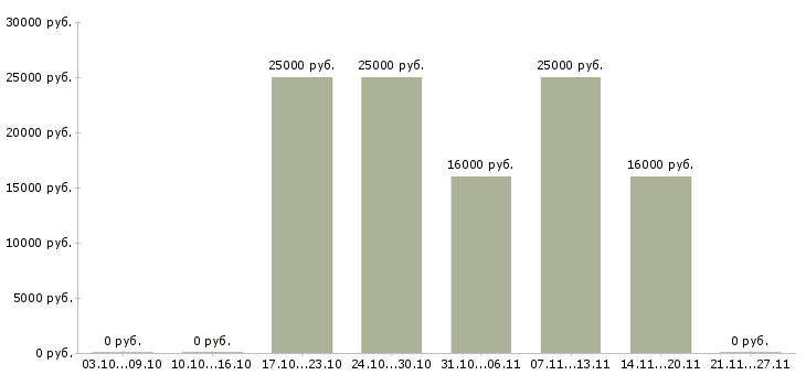 Вакансии мобильный кассир Колпино - Медиана зарплат мобильный кассир Колпино за 2 месяца
