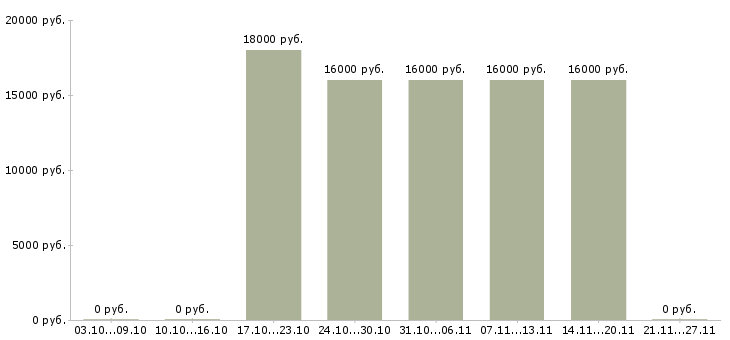 Вакансии мобильный кассир в Краснодаре - Медиана зарплат мобильный кассир в Краснодаре за 2 месяца
