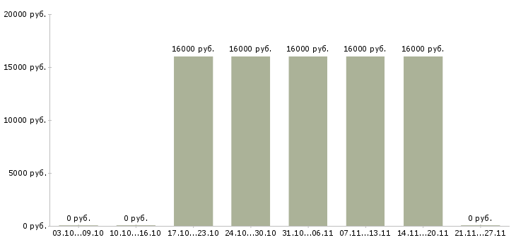 Вакансии мобильный кассир в Ставрополе - Медиана зарплат мобильный кассир в Ставрополе за 2 месяца
