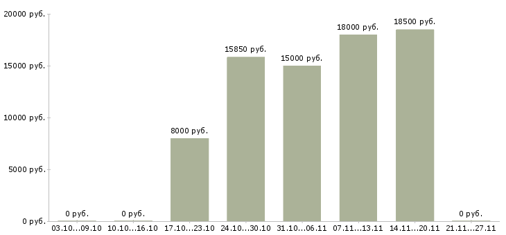 Вакансии мойщик в Самаре - Медиана зарплат мойщик в Самаре за 2 месяца
