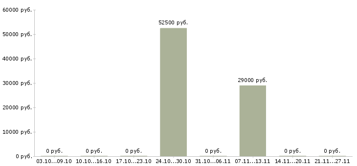 Вакансии начальник отдела доставки в Казани - Медиана зарплат начальник отдела доставки в Казани за 2 месяца