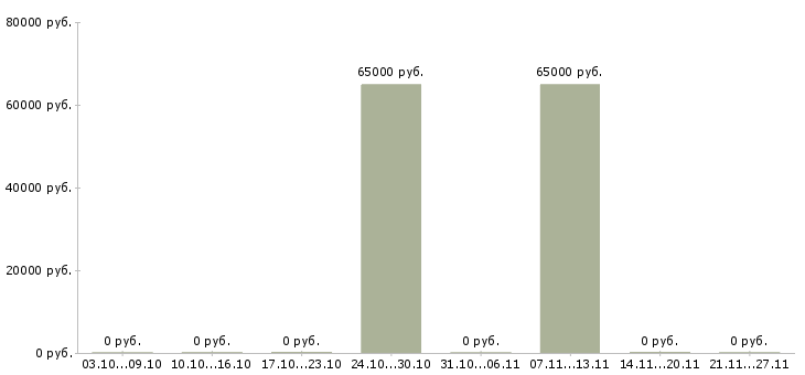 Вакансии начальник отдела информационных технологий Татарстан - Медиана зарплат начальник отдела информационных технологий Татарстан за 2 месяца