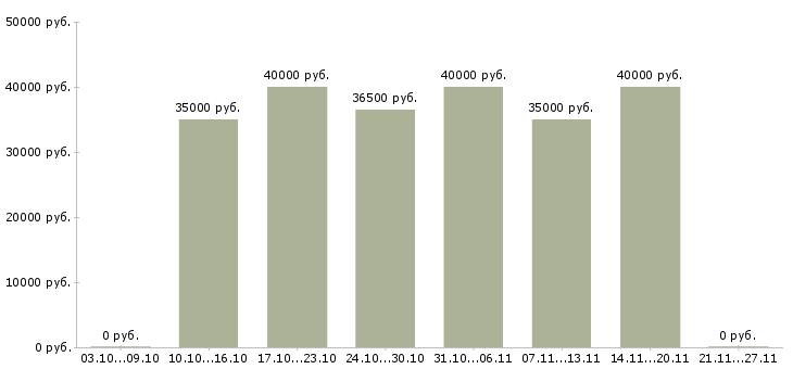 Вакансии начальник складского комплекса Санкт-петербург - Медиана зарплат начальник складского комплекса Санкт-петербург за 2 месяца