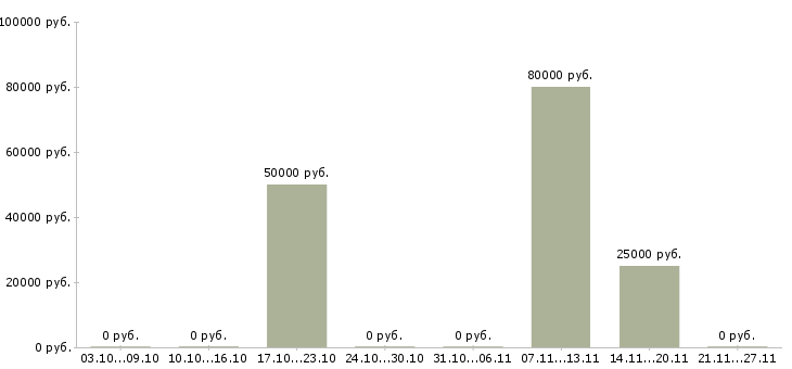Вакансии начальник цеха Удмуртия - Медиана зарплат начальник цеха Удмуртия за 2 месяца