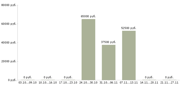 Вакансии начальник юридического отдела в Волгограде - Медиана зарплат начальник юридического отдела в Волгограде за 2 месяца