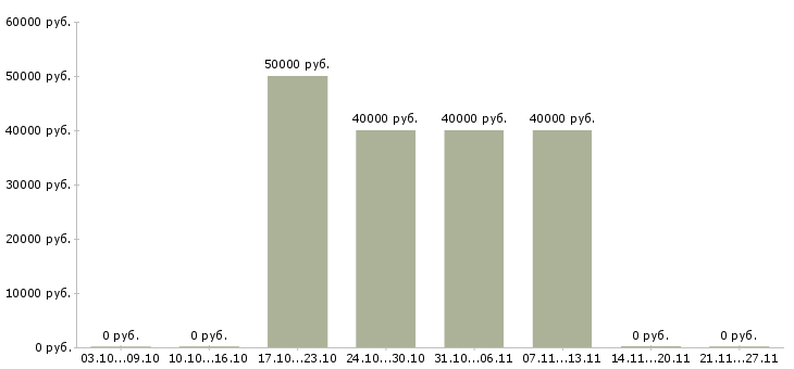 Вакансии начальник юридического отдела в Кирове - Медиана зарплат начальник юридического отдела в Кирове за 2 месяца