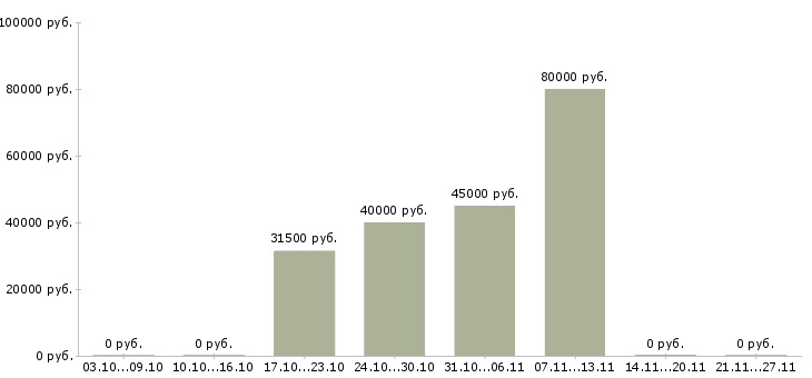 Вакансии оператор доставки в Зеленограде - Медиана зарплат оператор доставки в Зеленограде за 2 месяца