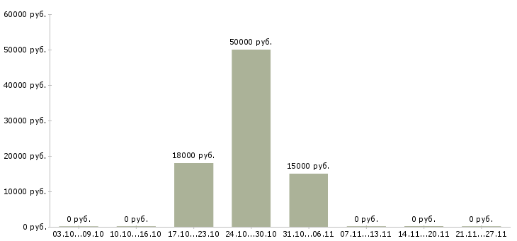 Вакансии оператор по приему заказов в Калининграде - Медиана зарплат оператор по приему заказов в Калининграде за 2 месяца