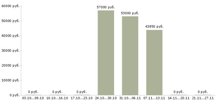 Вакансии оператор производства в Курске - Медиана зарплат оператор производства в Курске за 2 месяца