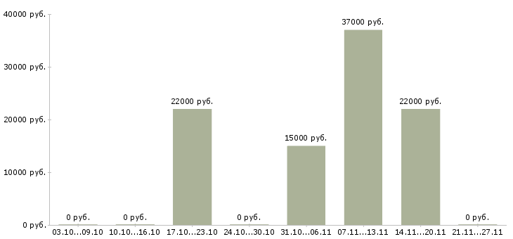 Вакансии оператор склада в Ставрополе - Медиана зарплат оператор склада в Ставрополе за 2 месяца