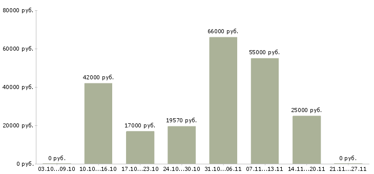 Вакансии оператор станка в Чебоксарах - Медиана зарплат оператор станка в Чебоксарах за 2 месяца