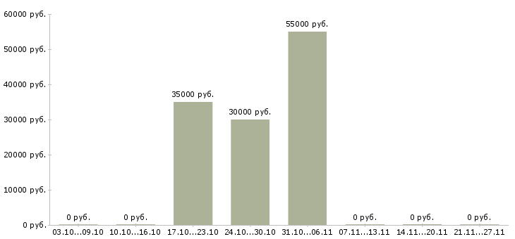 Вакансии организатор выставок в Москве - Медиана зарплат организатор выставок в Москве за 2 месяца