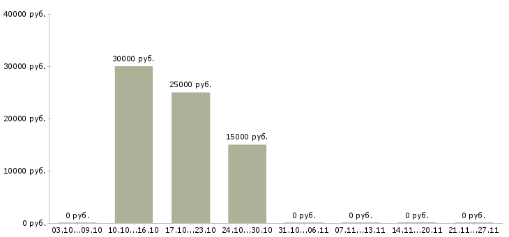 Вакансии офтальмолог в Казани - Медиана зарплат офтальмолог в Казани за 2 месяца