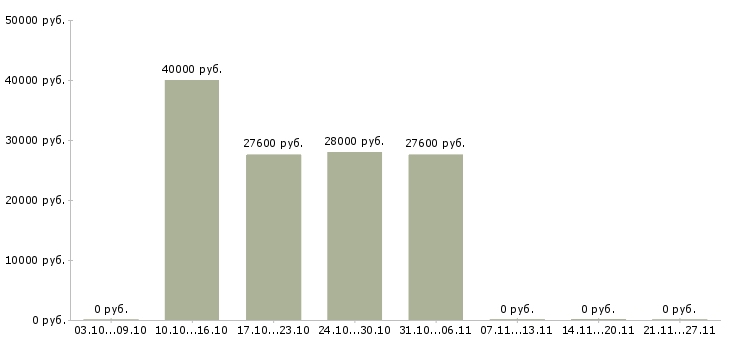 Вакансии педиатр Набережные челны - Медиана зарплат педиатр Набережные челны за 2 месяца