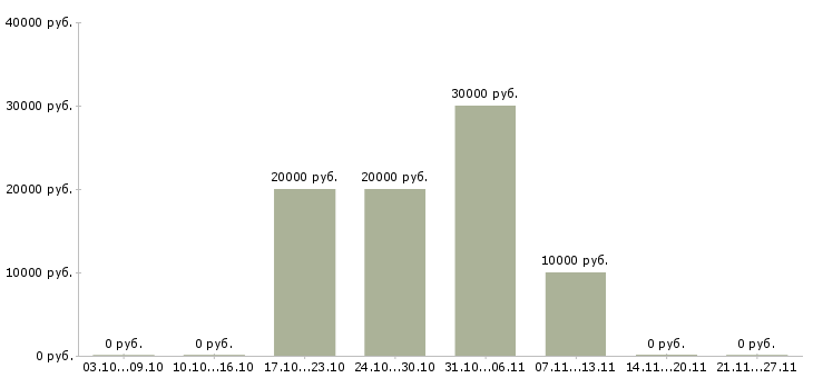 Вакансии педикюру Татарстан - Медиана зарплат педикюру Татарстан за 2 месяца