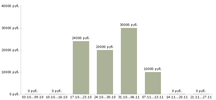 Вакансии педикюру в Казани - Медиана зарплат педикюру в Казани за 2 месяца