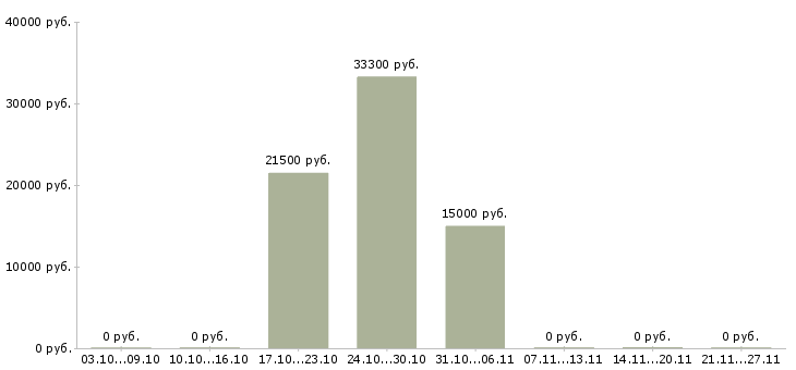 Вакансии плотник в Перми - Медиана зарплат плотник в Перми за 2 месяца