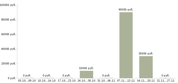 Вакансии портье в Ставрополе - Медиана зарплат портье в Ставрополе за 2 месяца